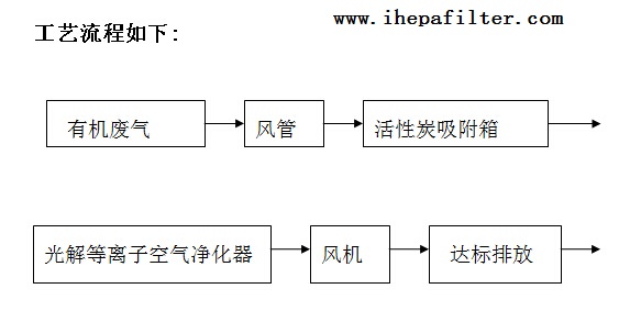 活性炭除味箱工艺流程