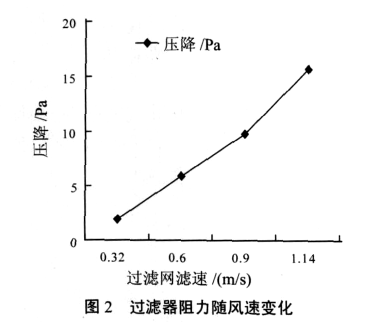 活性炭过滤器在空气净化中的应用
