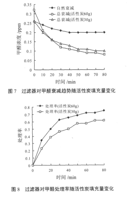 活性炭过滤器在空气净化中的应用