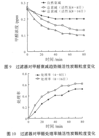 活性炭过滤器在空气净化中的应用