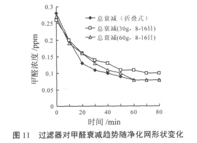 活性炭过滤器在空气净化中的应用