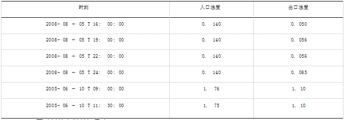 某工程纯水活性炭过滤器的改造工况分析